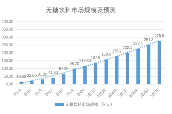 市占率近60%，无糖战役中最大的赢家，可能是他