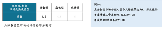 如何做好营销人员的绩效考核？这些问题一定要避开