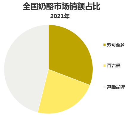 经历过爆发式增长后,奶酪市场如何进行下一步的布局?