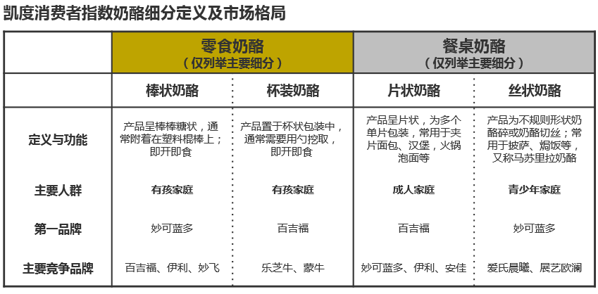经历过爆发式增长后,奶酪市场如何进行下一步的布局?