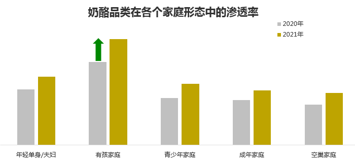 经历过爆发式增长后,奶酪市场如何进行下一步的布局?