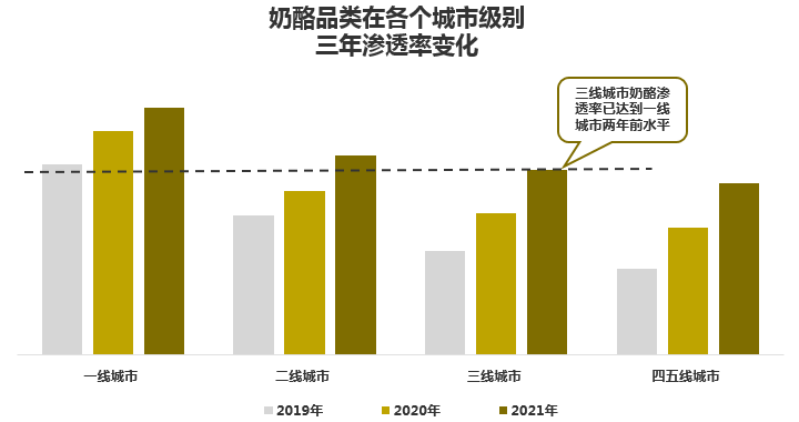 经历过爆发式增长后,奶酪市场如何进行下一步的布局?