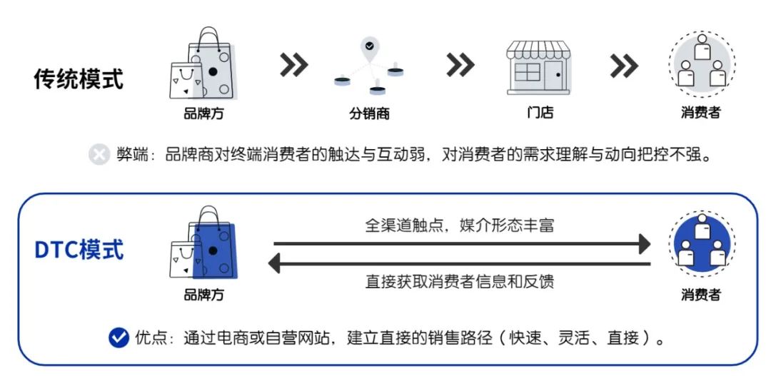 专访摩西科技：DTC下半场，“营销游戏化”成品牌突围关键