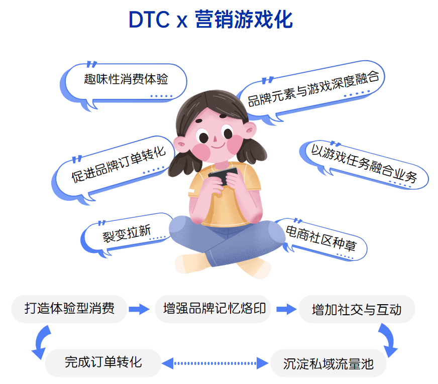 专访摩西科技：DTC下半场，“营销游戏化”成品牌突围关键