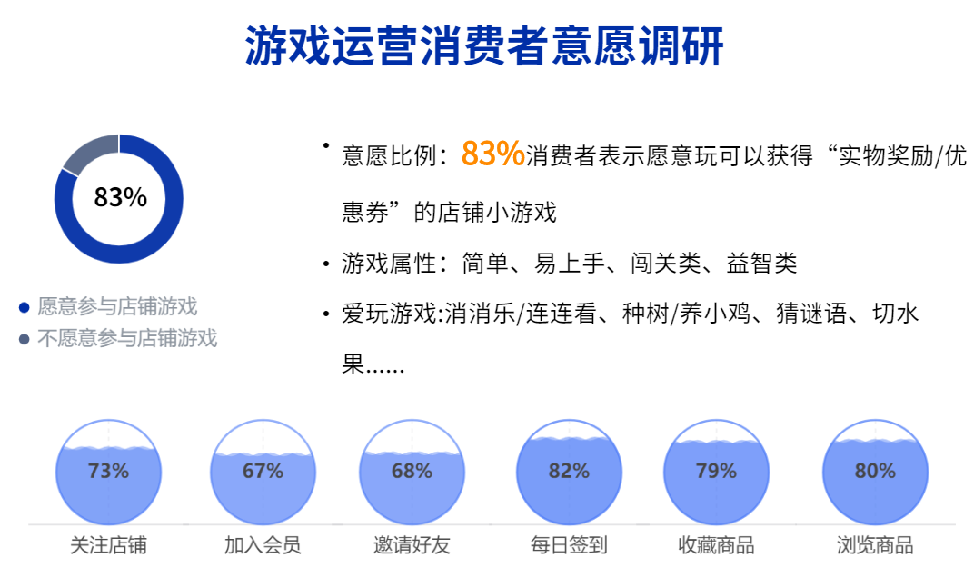专访摩西科技：DTC下半场，“营销游戏化”成品牌突围关键