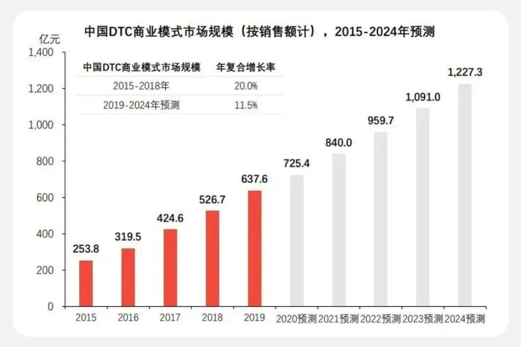 专访摩西科技：DTC下半场，“营销游戏化”成品牌突围关键