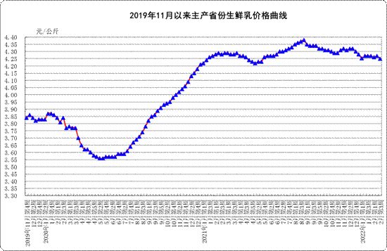2月份第3周：生鲜乳平均价格4.25元/公斤