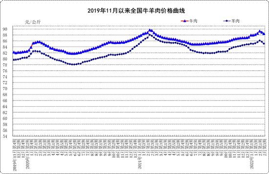 2月份第3周：生鲜乳平均价格4.25元/公斤