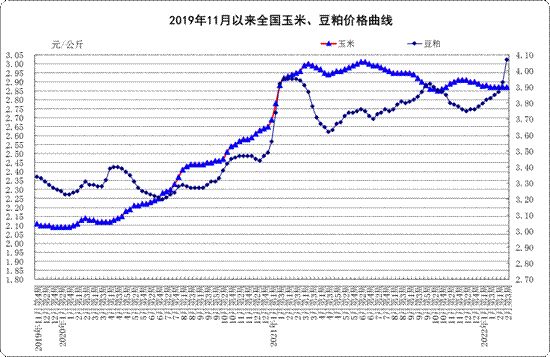 2月份第3周：生鲜乳平均价格4.25元/公斤