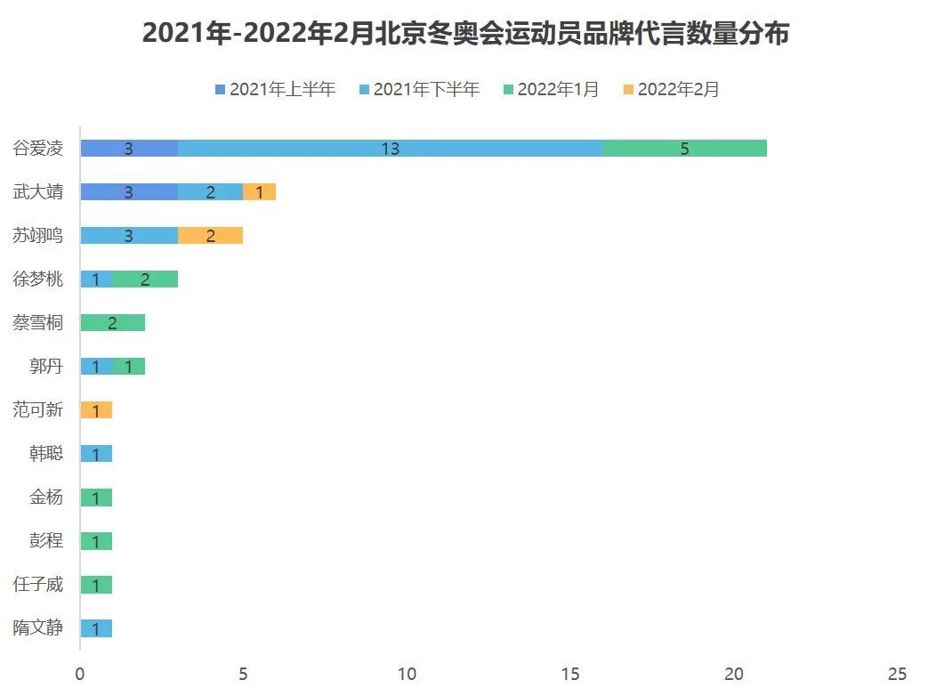 除了谷爱凌、苏翊鸣,体育营销还能签谁?
