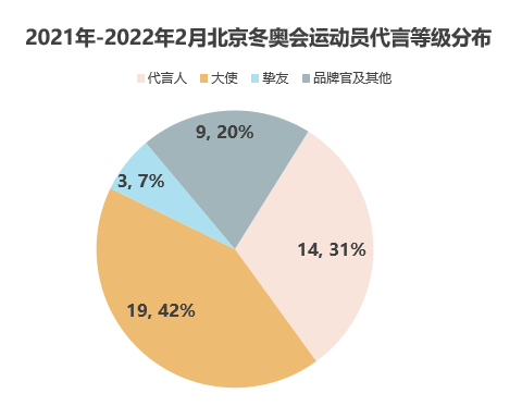 除了谷爱凌、苏翊鸣,体育营销还能签谁?