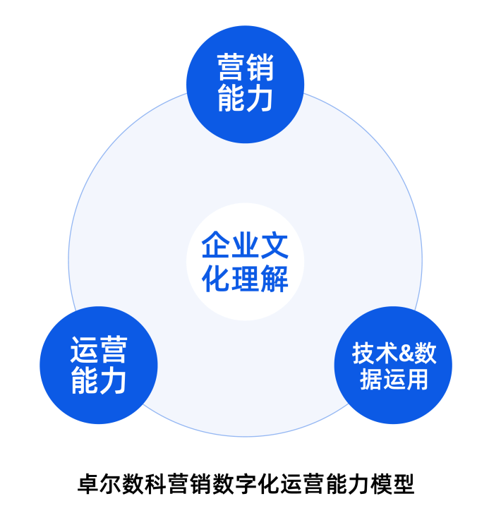 ​卓尔数科王希晨：企业营销数字化转型需要什么样的人才？