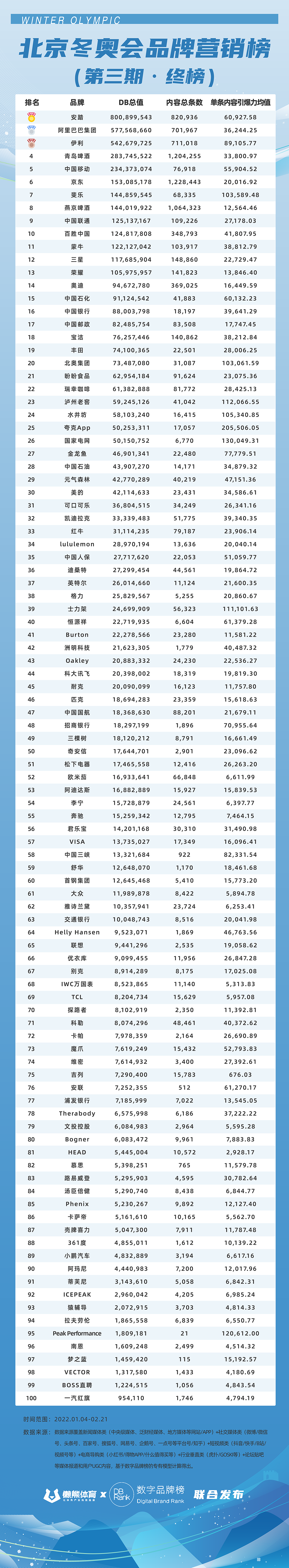 冬奥品牌营销榜出炉:顶流效应显著,科技成新抓手