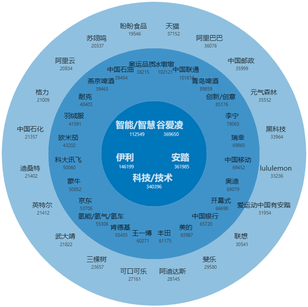 冬奥品牌营销榜出炉:顶流效应显著,科技成新抓手