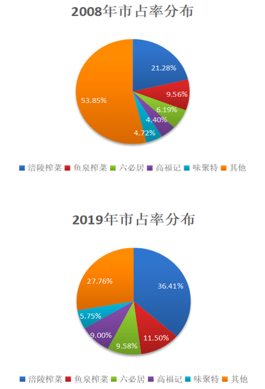 涪陵榨菜2021增收不增利背后