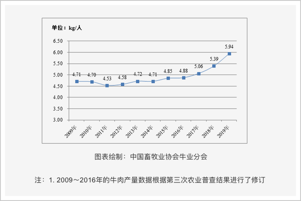 缺口超200万吨，中国牛肉不自由！