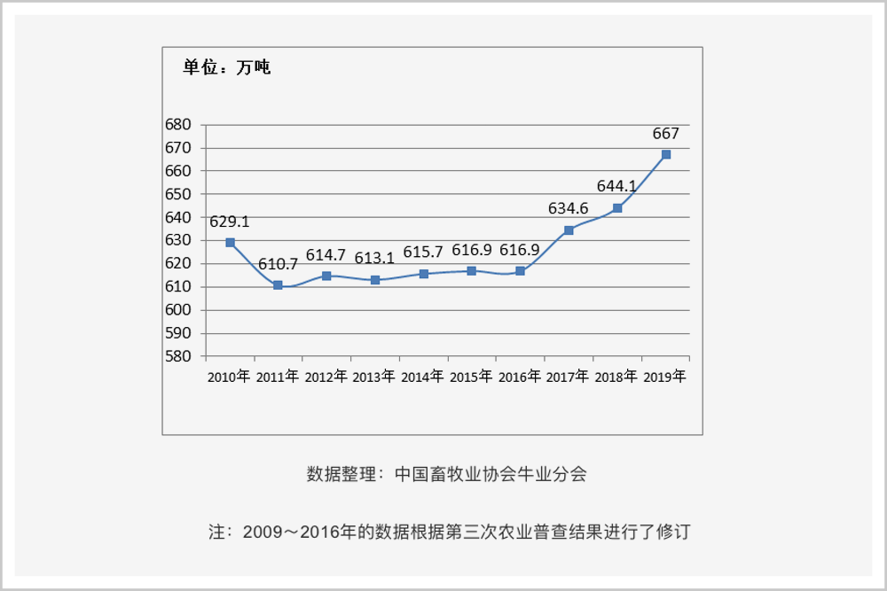 缺口超200万吨，中国牛肉不自由！