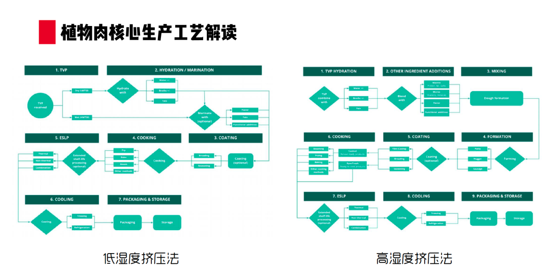 人造肉在中国究竟有没有未来?市场表现如何?
