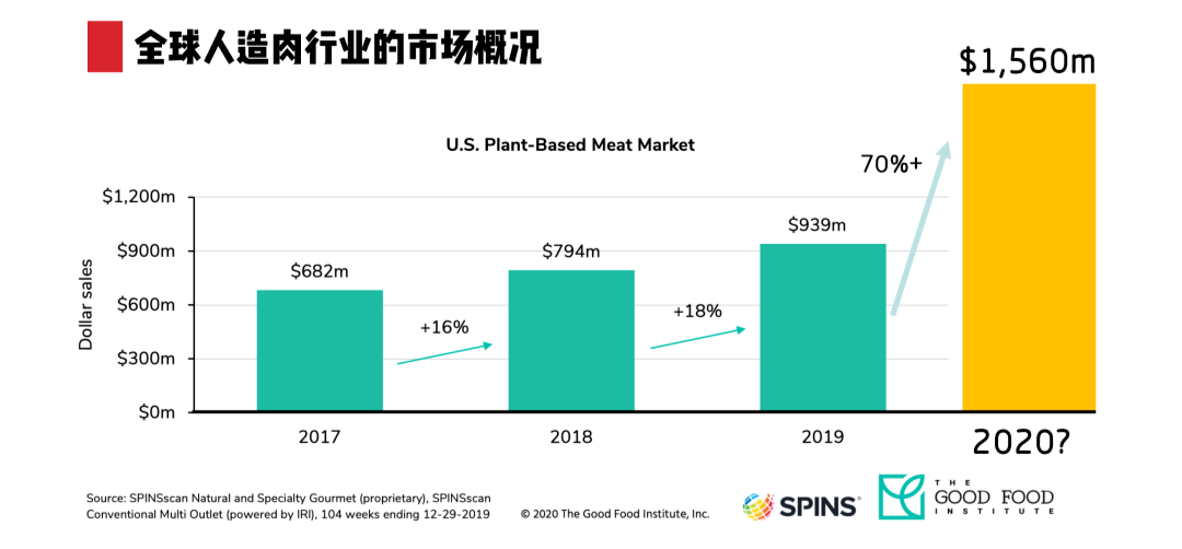人造肉在中国究竟有没有未来?市场表现如何?