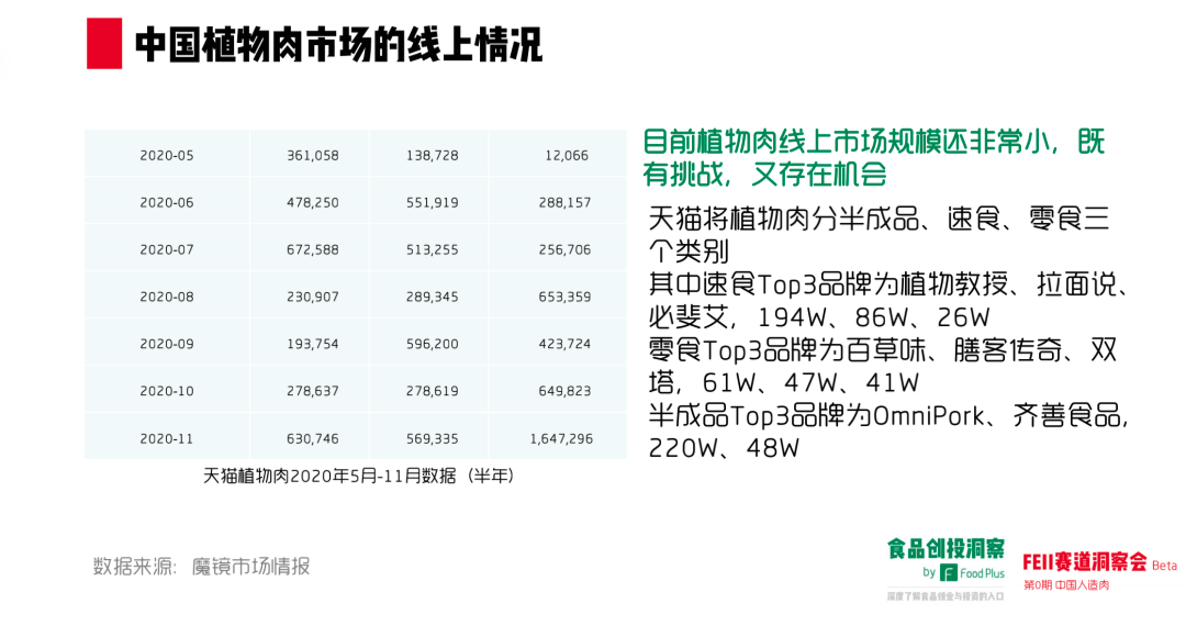人造肉在中国究竟有没有未来?市场表现如何?