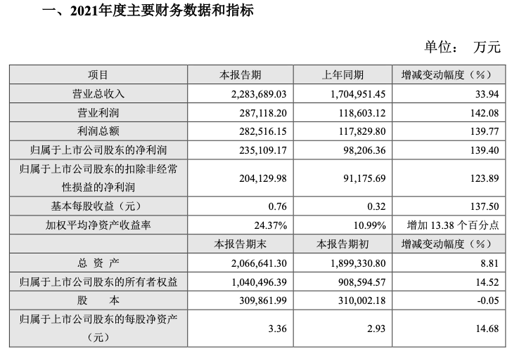 味精行业进入寡头竞争时代,梅花生物营收净利大涨!