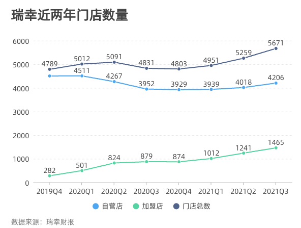 爆雷两年后，瑞幸如何上演教科书式的自救