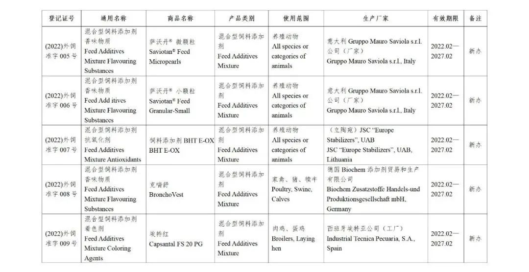 52家公司的126种饲料和饲料添加剂产品获得国家批准