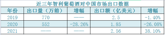 智利酒协发布2021出口数据:中国市场位居首位,增幅达38.1%