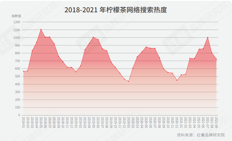 HARMAY話梅也入局，柠檬茶“吸金”真香？