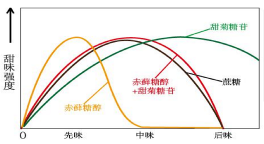 “0 糖 0 卡”，一场健康幻觉？