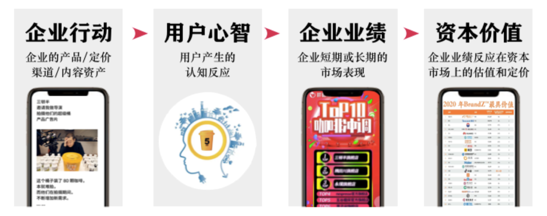 写给中国企业主：正确理解「品牌资产」
