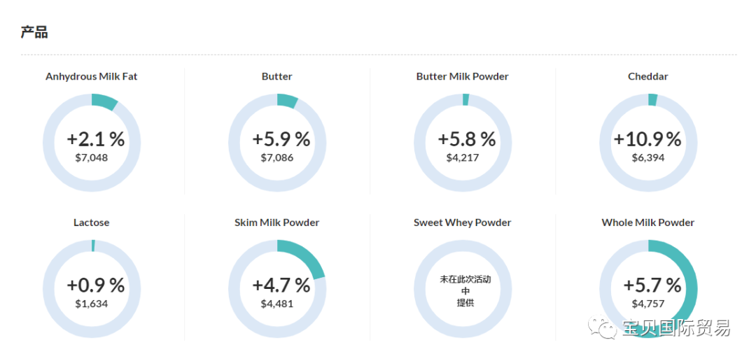 恒天然最新拍卖价格结果:各品种全部上涨