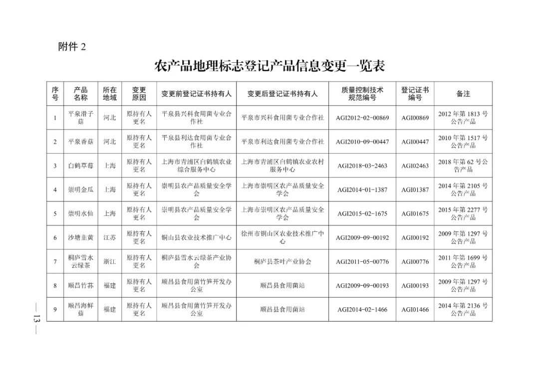 农业农村部:2022年第一批农产品地理标志登记产品
