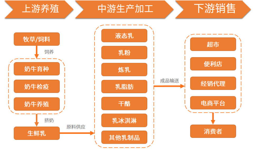 增速放缓、行业集中……2022年，乳业还有哪些发展趋势？