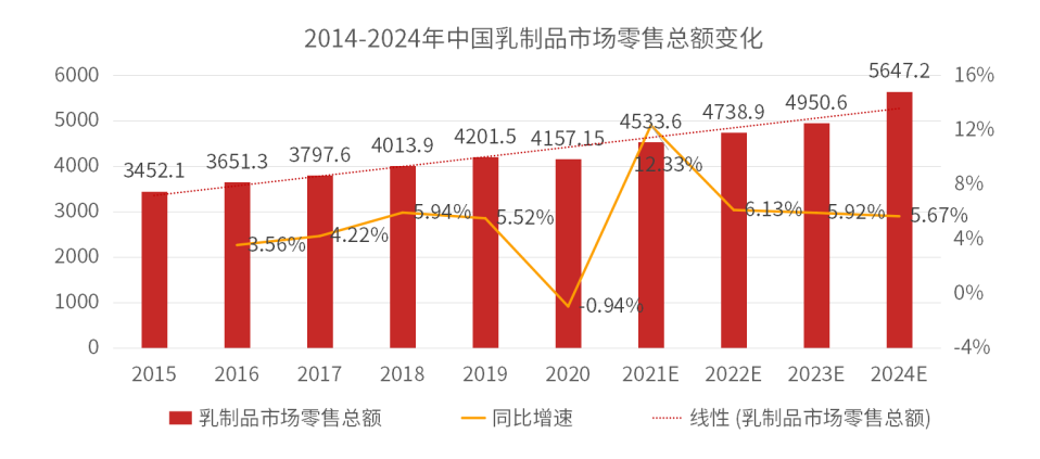 增速放缓、行业集中……2022年，乳业还有哪些发展趋势？