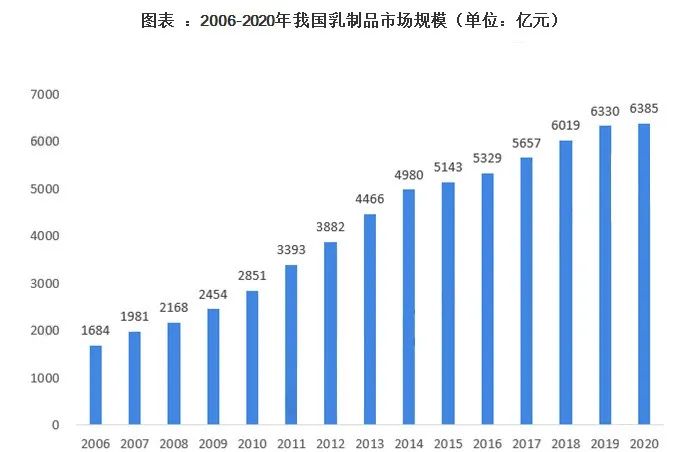 增速放缓、行业集中……2022年，乳业还有哪些发展趋势？