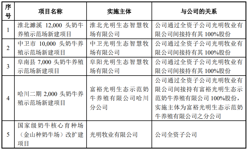 光明乳业:使用超19亿资金,做这些事!