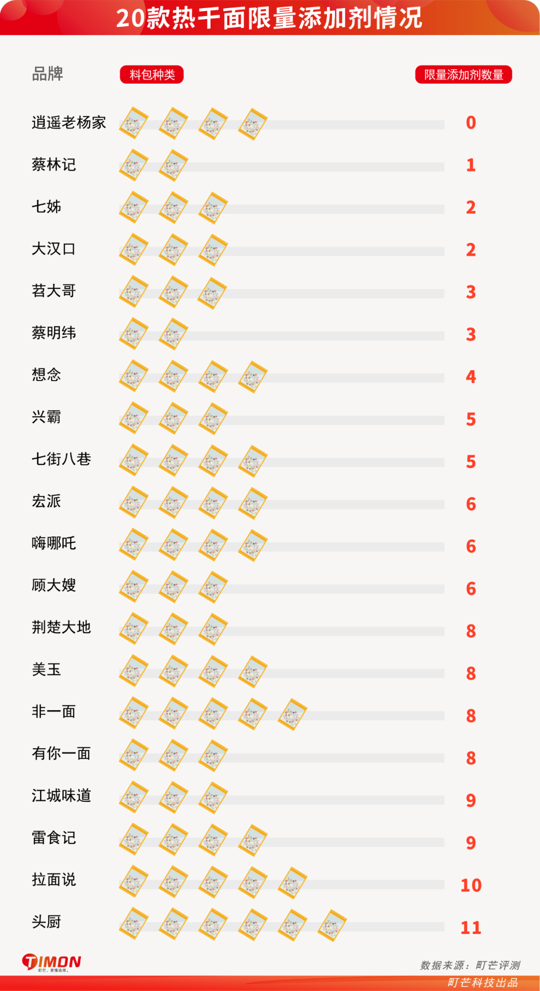 武汉伢倾情试吃,网购20款热干面,谁家最正宗?