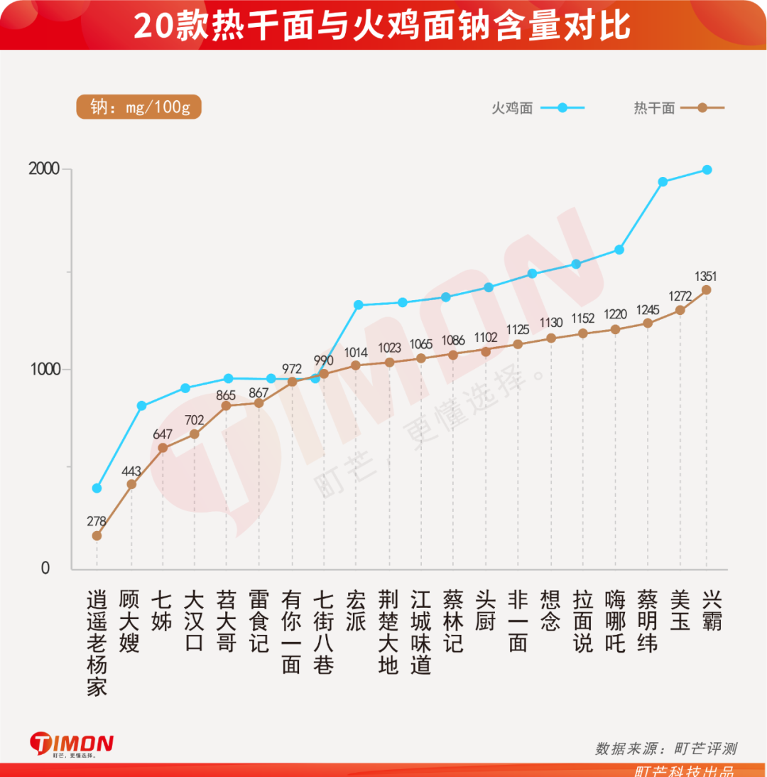 武汉伢倾情试吃,网购20款热干面,谁家最正宗?