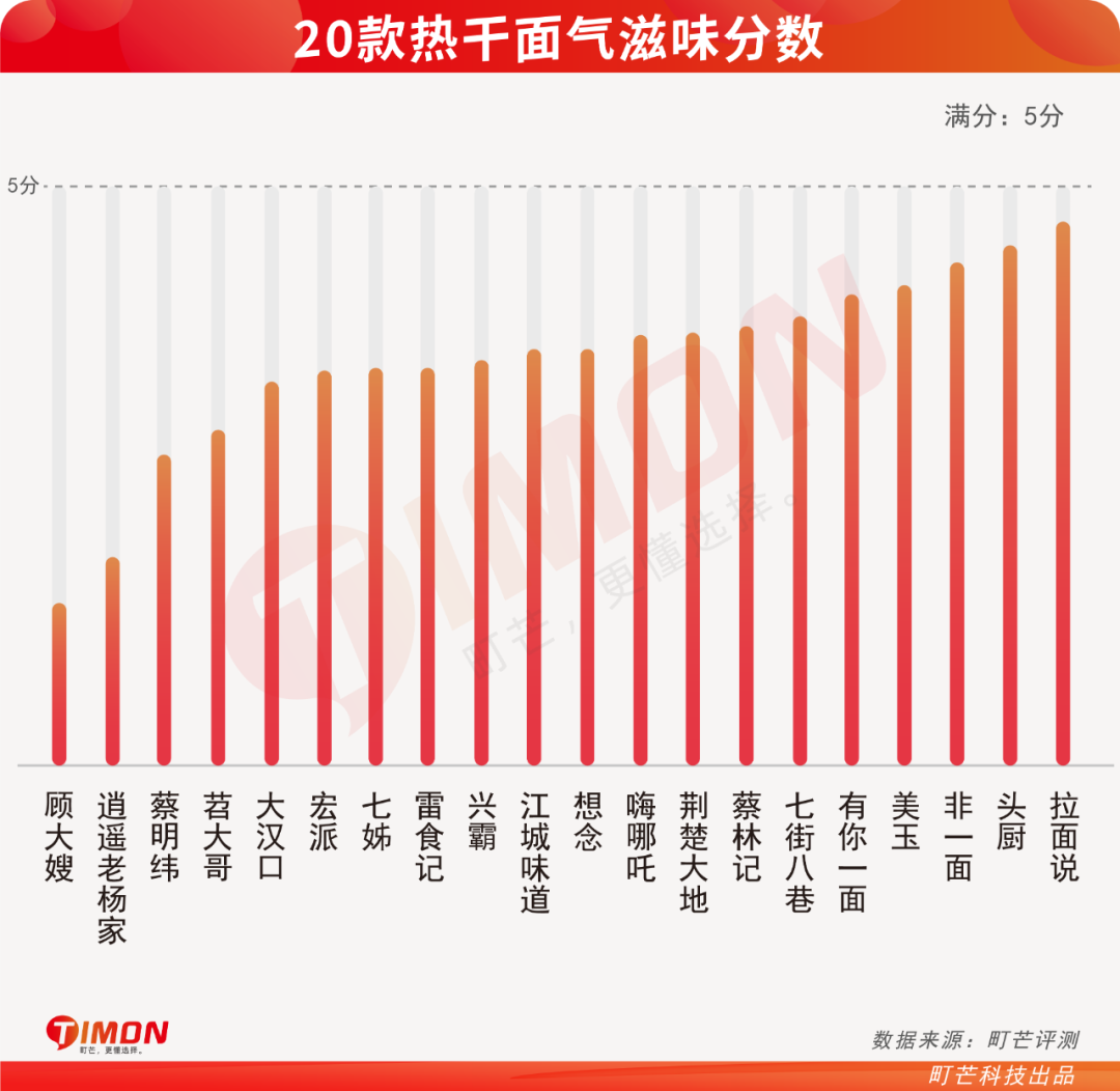 武汉伢倾情试吃,网购20款热干面,谁家最正宗?
