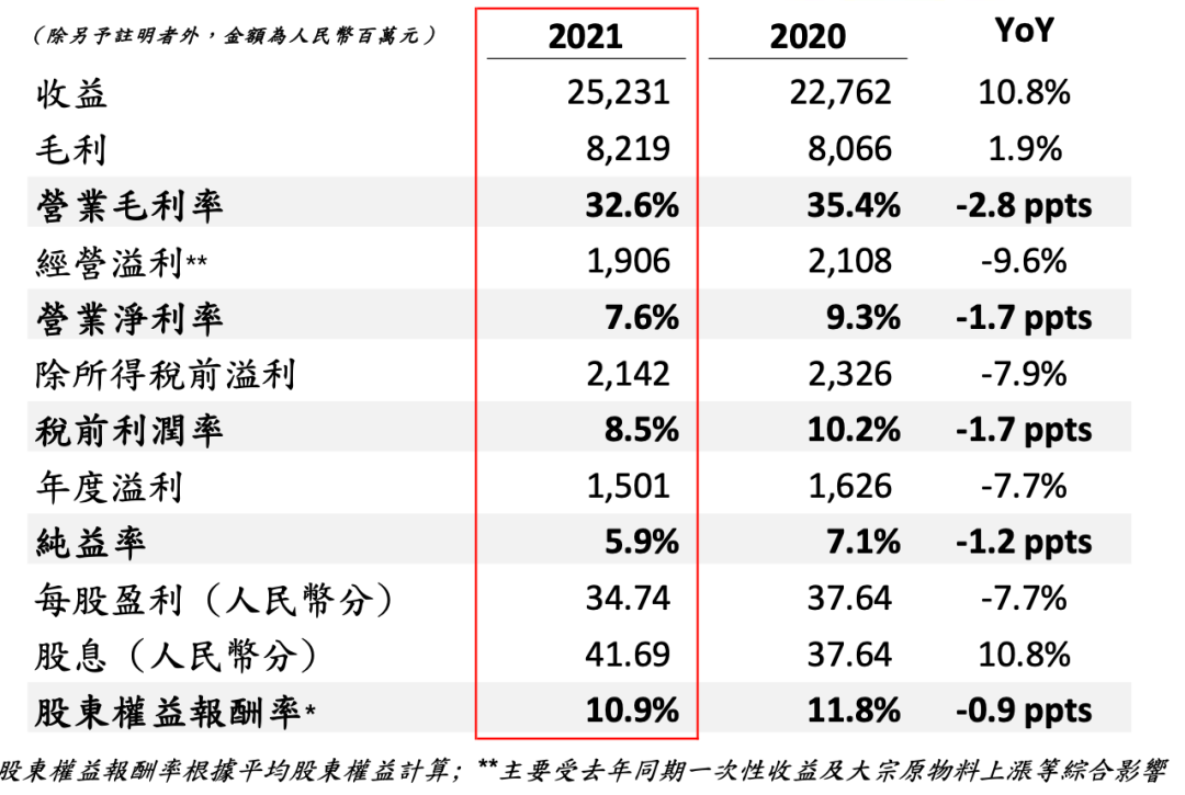 统一企业2021年营收252.31亿元,饮品约占六成