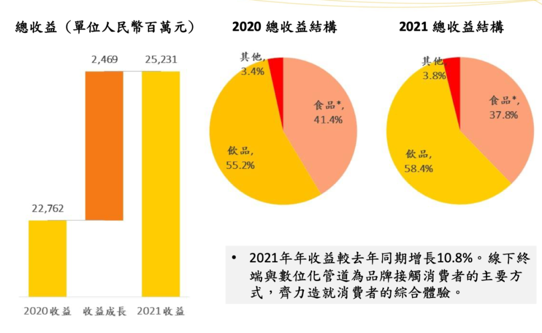 统一企业2021年营收252.31亿元,饮品约占六成