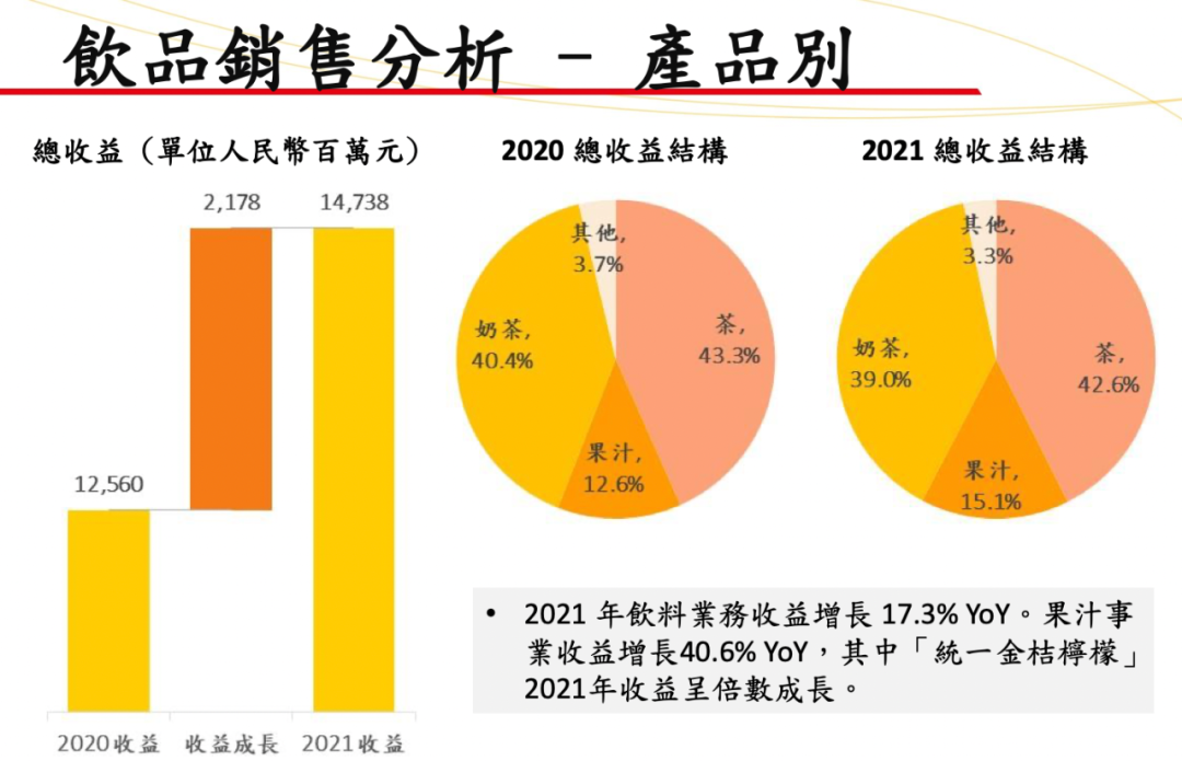 统一企业2021年营收252.31亿元,饮品约占六成