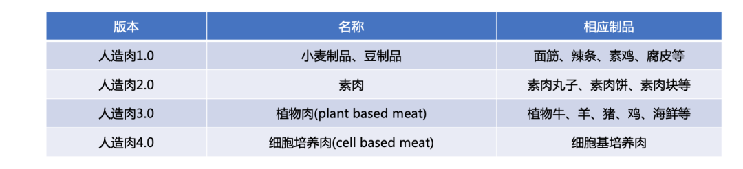 融资千万植物肉品牌关闭天猫店,植物肉在中国没有未来?