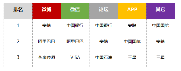 北京冬奥会官方赞助商冬奥营销传播声量总榜单发布
