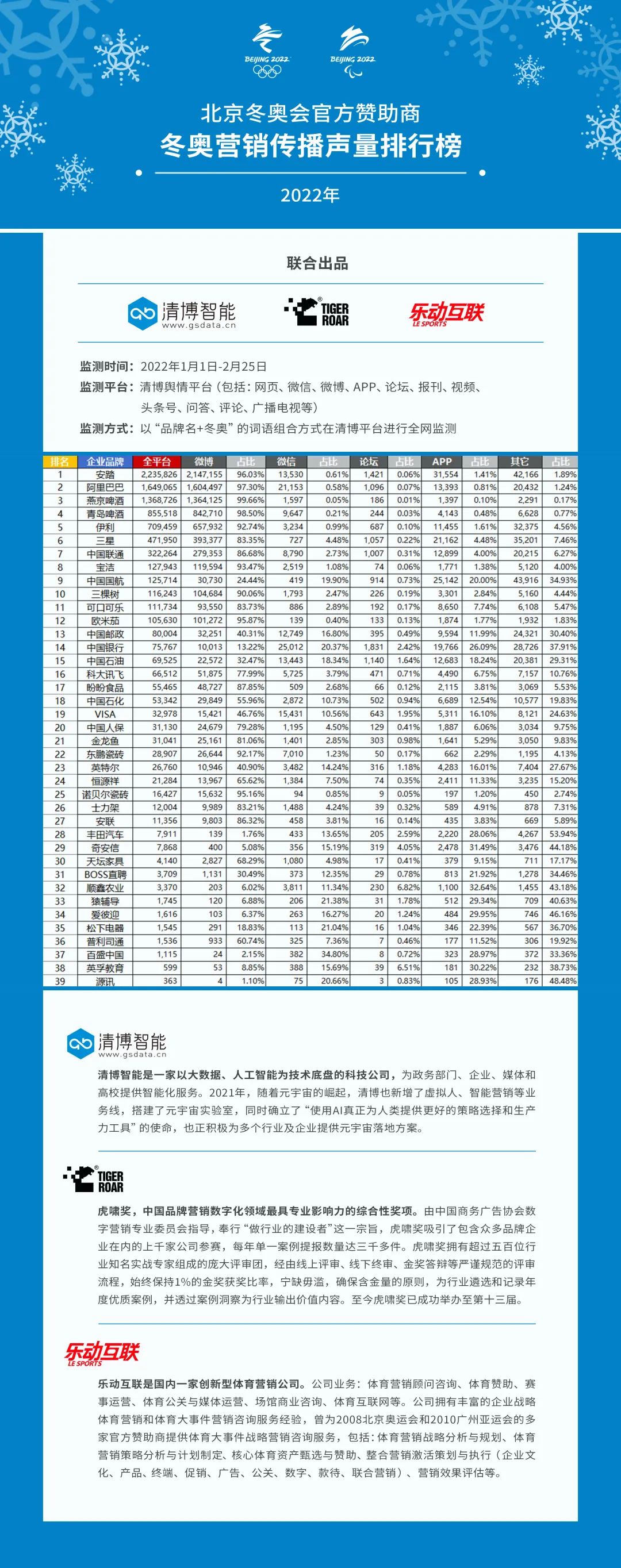 北京冬奥会官方赞助商冬奥营销传播声量总榜单发布