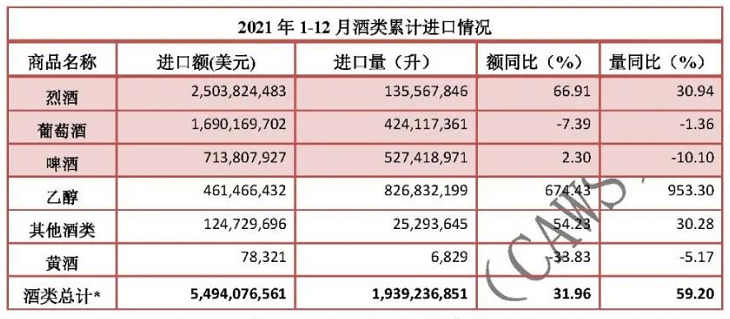 数据发布:葡萄酒全年降幅收窄,龙舌兰居烈酒增幅首位