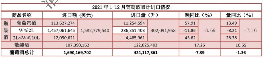 数据发布:葡萄酒全年降幅收窄,龙舌兰居烈酒增幅首位