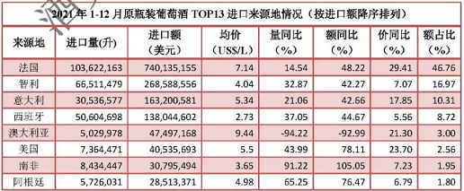 数据发布:葡萄酒全年降幅收窄,龙舌兰居烈酒增幅首位