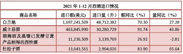 数据发布:葡萄酒全年降幅收窄,龙舌兰居烈酒增幅首位